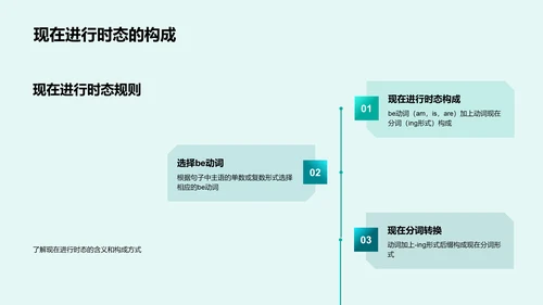 现在进行时态解析PPT模板