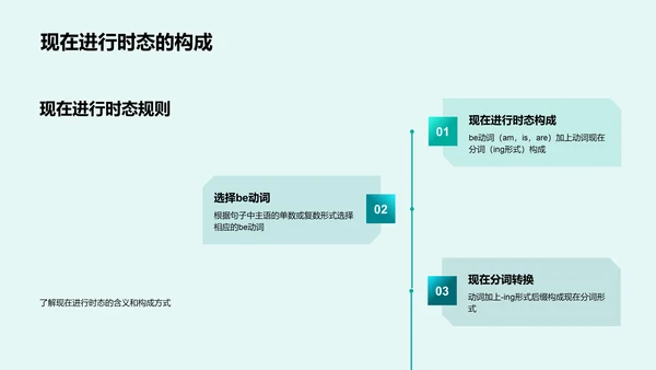 现在进行时态解析PPT模板