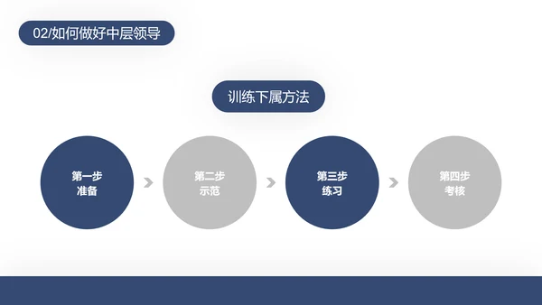 中层管理干部培训PPT模板