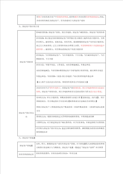 专题一存货、固定资产、无形资产、投资性房地产知识讲义