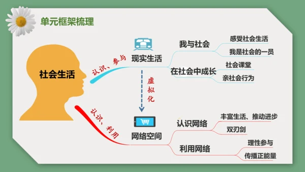 第一单元 走进社会生活 单元复习课件（40张PPT）