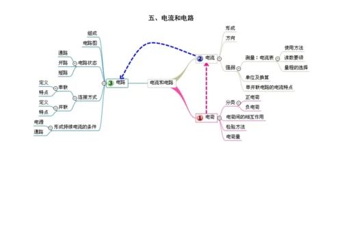 初中物理思维导图(单元).docx