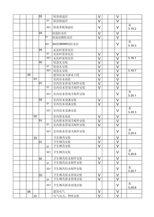 工程施工质量验收及评定项目划分表土建模板