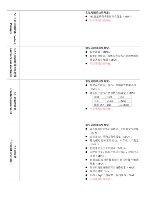 品质检验作业标准指导书.docx