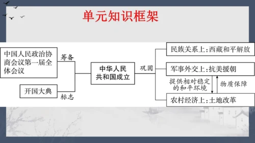 第一单元中华人民共和国的成立和巩固  单元复习课件