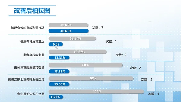 蓝色简约提高门诊治疗患者健康教育的满意度PPT模板品管圈医疗质量管理品管圈