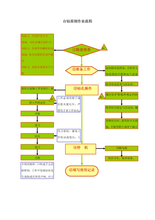 各种设备重点标准作业标准流程.docx