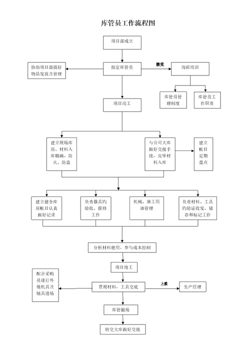 专项项目部人员工作标准流程图