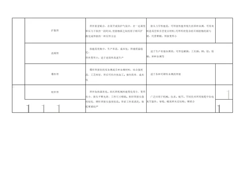 焊接方法分类、特点及应用