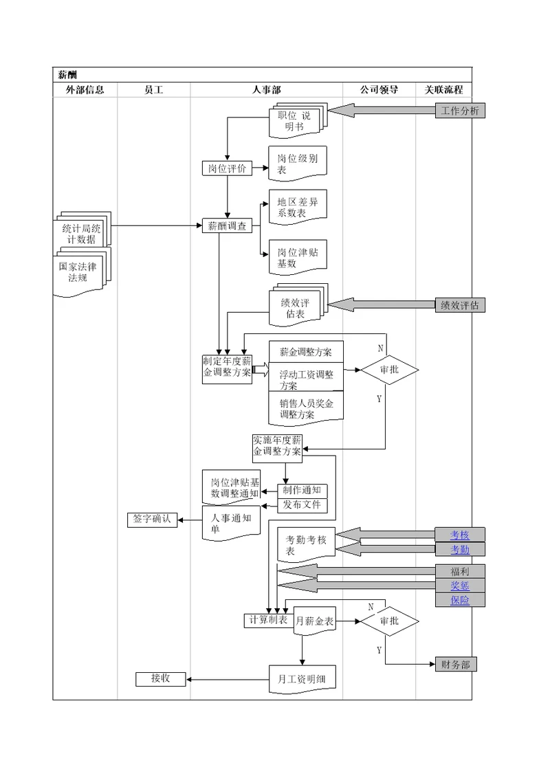 HR薪酬福利设计流程图