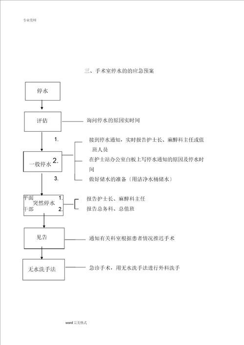 手术室应急处置方案及流程纲要大纲图