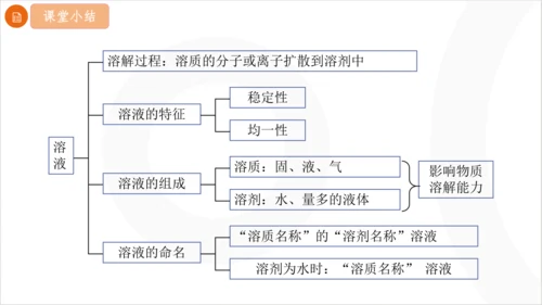 9.1.1 溶液的形成课件(共23张PPT内嵌视频) 2024-2025学年化学人教版九年级下册