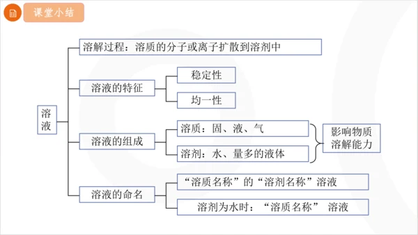 9.1.1 溶液的形成课件(共23张PPT内嵌视频) 2024-2025学年化学人教版九年级下册
