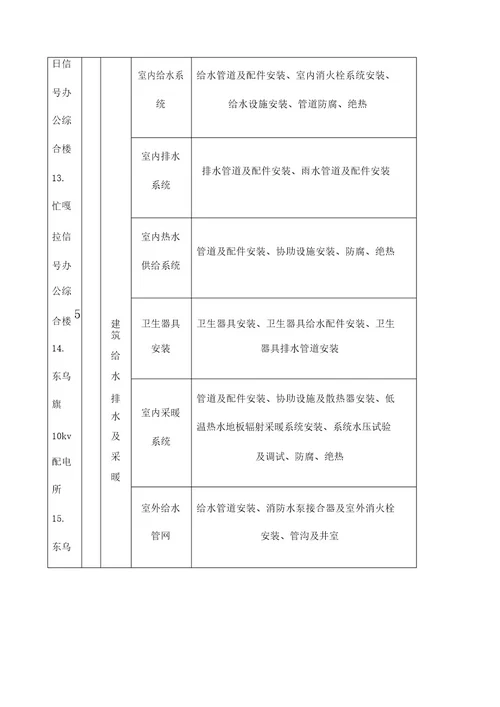 房建单位分部分项工程划分表