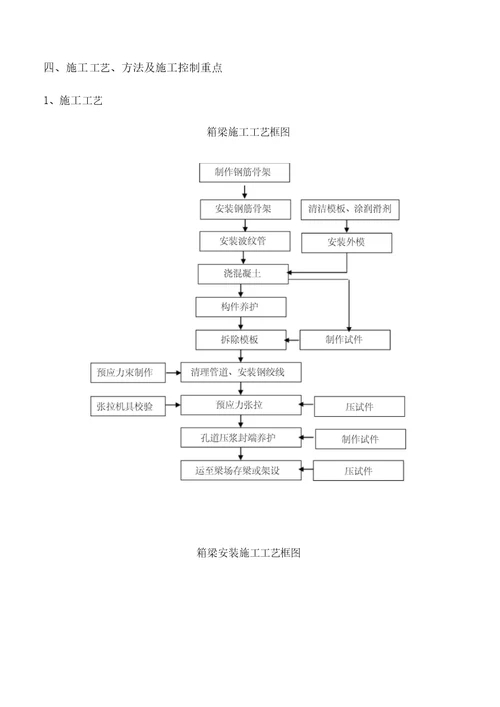 施工方案装配式预应力砼箱梁施工