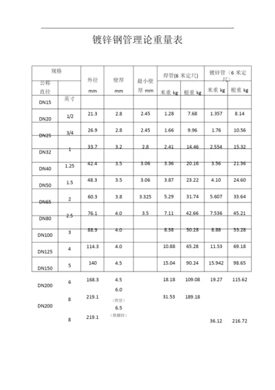 镀锌钢管理论重量表最新.docx