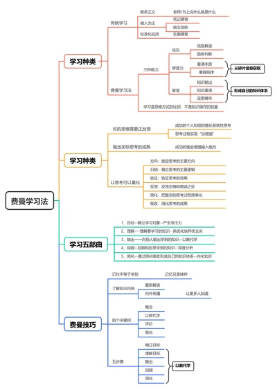 彩色简约横版基础思维导图