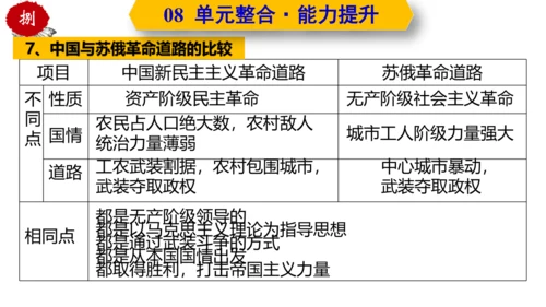 第三单元  第一次世界大战和战后初期的世界  单元复习课件（部编版）