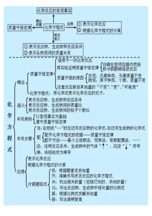 初三化学思维导图.docx