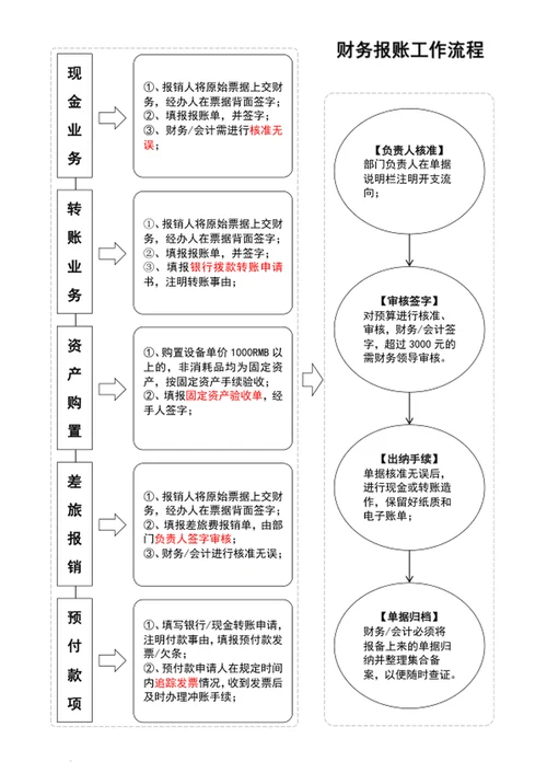 公司财务报账工作流程图word表格