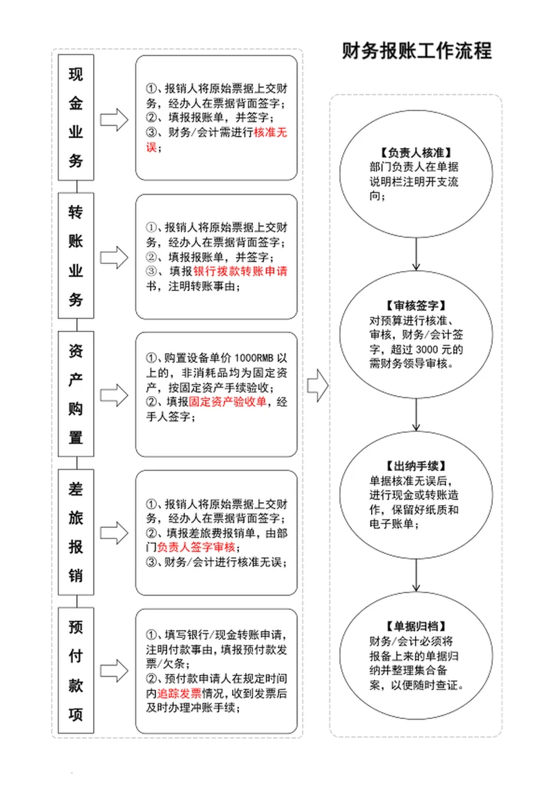 公司财务报账工作流程图word表格