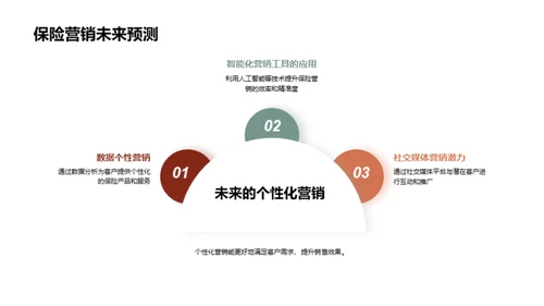 未来保险营销探究