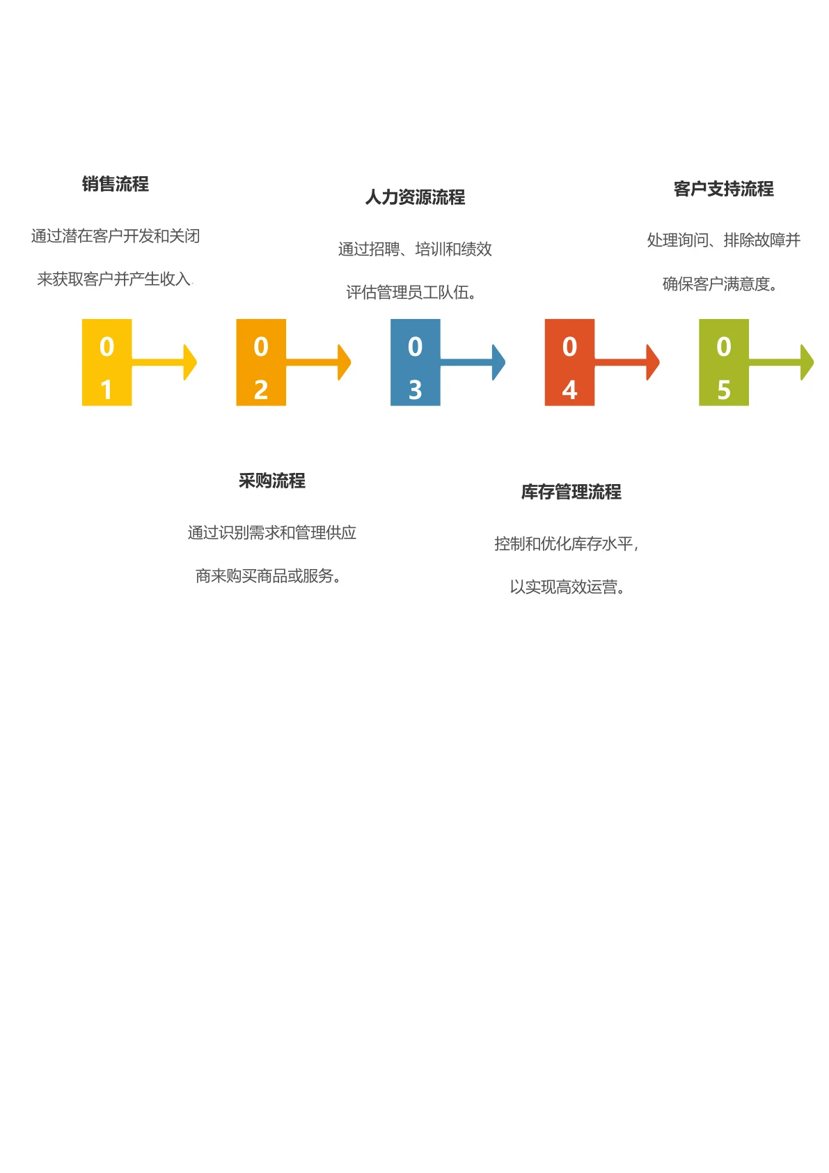 工作岗位流程时间轴