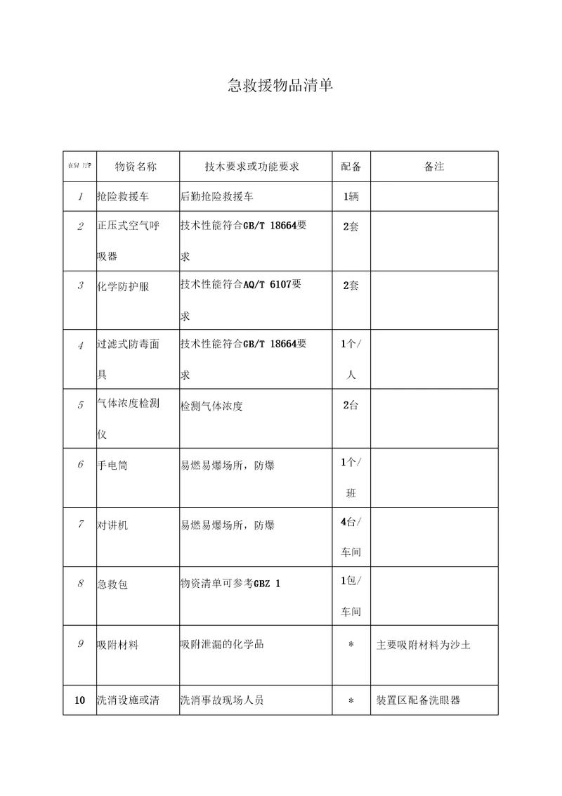 化工企业应急救援物资清单及药品箱清单