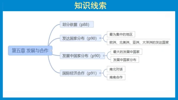 七上：居民与聚落、发展与合作（一轮复习课件23张）（人教版）
