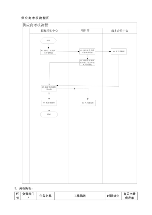 房地产全新招标采购标准流程汇编.docx