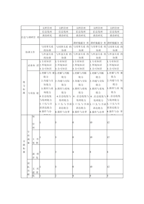 任职资格标准专业族文秘类