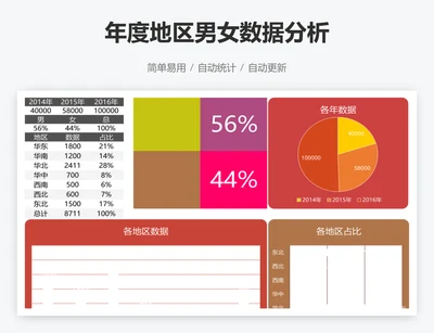 年度地区男女数据分析