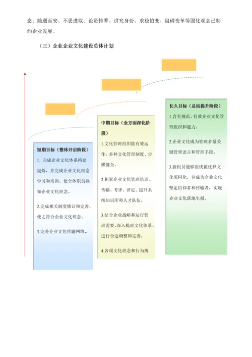 企业文化建设实施专业方案.docx