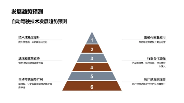 探索自动驾驶投资