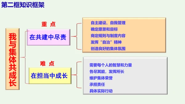 第八课  美好集体有我在-2021-2022学年七年级道德与法治下册按课复习精品课件（统编版）(共2