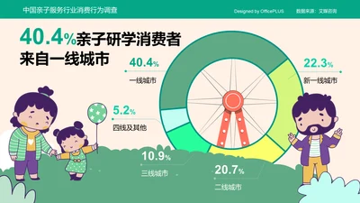 40.4%亲子研学消费者