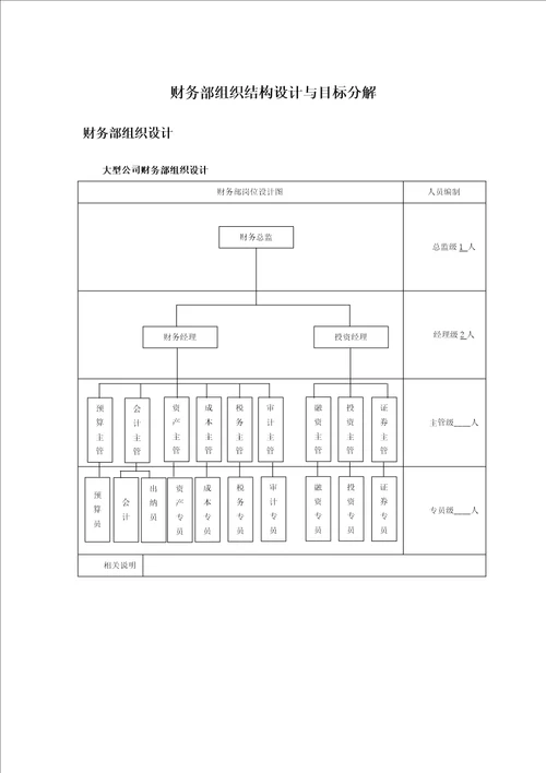 财务部组织结构设计与目标分解