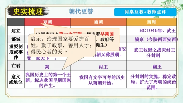 第二单元 夏商周时期：早期国家与社会变革 大单元复习课件