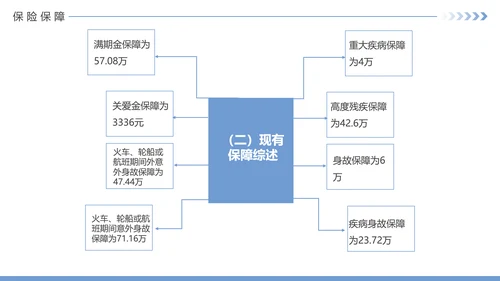 保险公司投何保单整理分享PPT模板