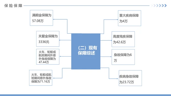 保险公司投何保单整理分享PPT模板