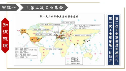 第二单元 第二次工业革命和近代科学文化 复习课件