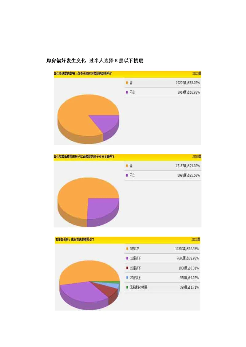 地震对房地产消费市场影响调查分析[3页]