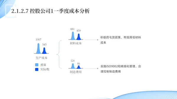 蓝色水彩简约科技经营分析报告汇报PPT课件问题分析与解决