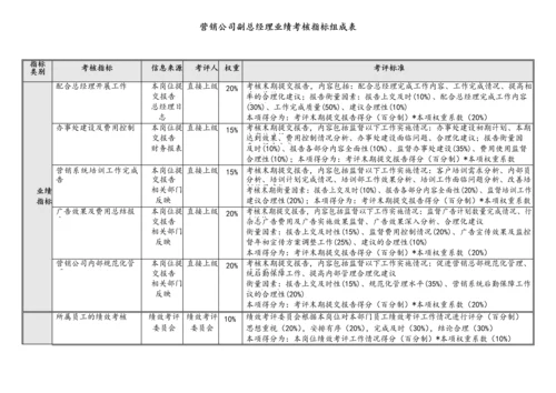 1 营销系统绩效考核指标汇编.docx