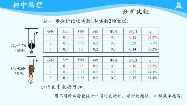 第十二章 机械效率 复习课件（共22张PPT）