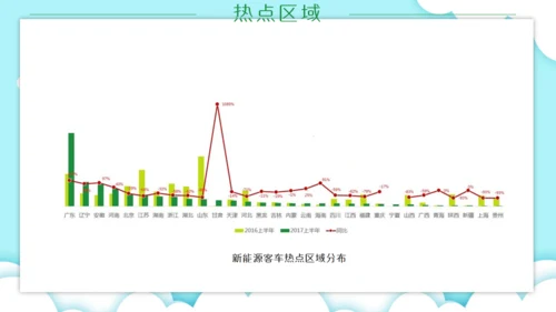 新能源汽车市场分析市场调研通用PPT模板