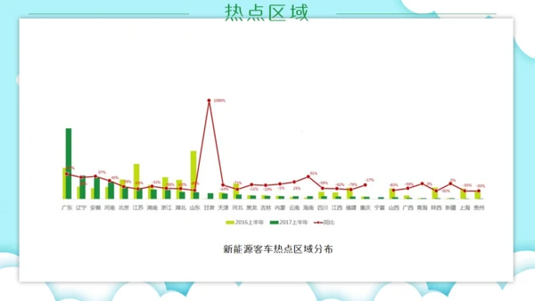 新能源汽车市场分析市场调研通用PPT模板
