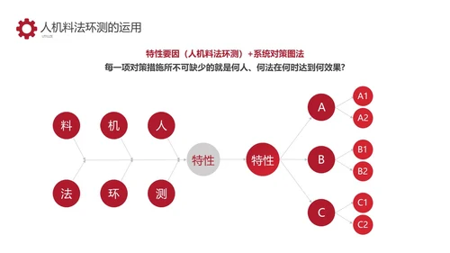 红色商务车间人机料法环管理方法PPT模板