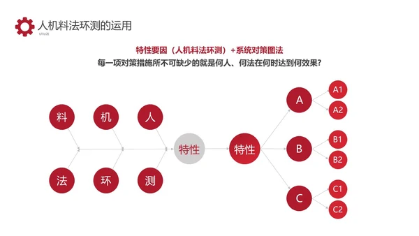 红色商务车间人机料法环管理方法PPT模板