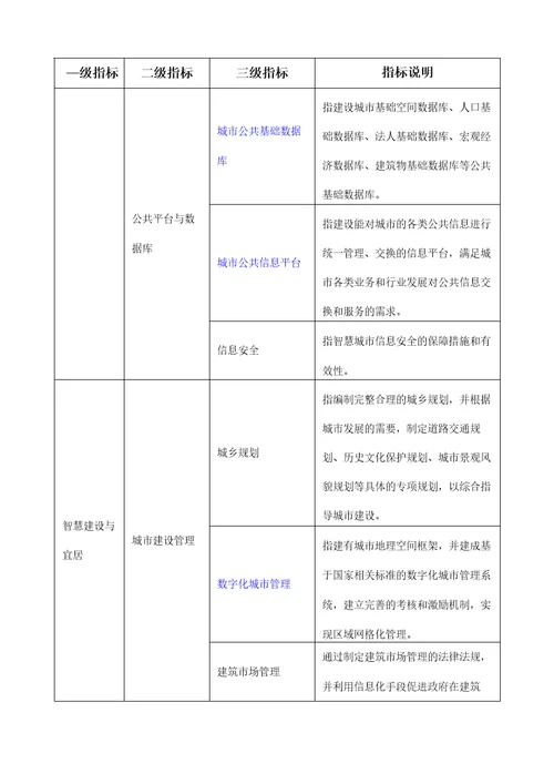 智慧城市指标体系最新要求